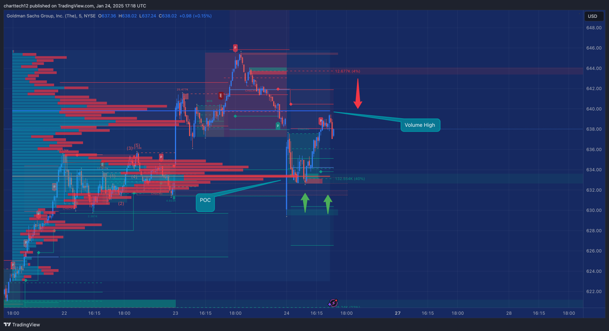 💥 Massive Win on $GS Calls! 💥

We grabbed GS 635 calls at $1.36, and they ramped to $4.80—over 200% gains! 🚀
🔥 This is how precision and proper execution pay off.
Who’s catching these moves with us? 👀

#GoldmanSachs #GS #OptionsTrading #DayTrading #StockMarket #BigGains