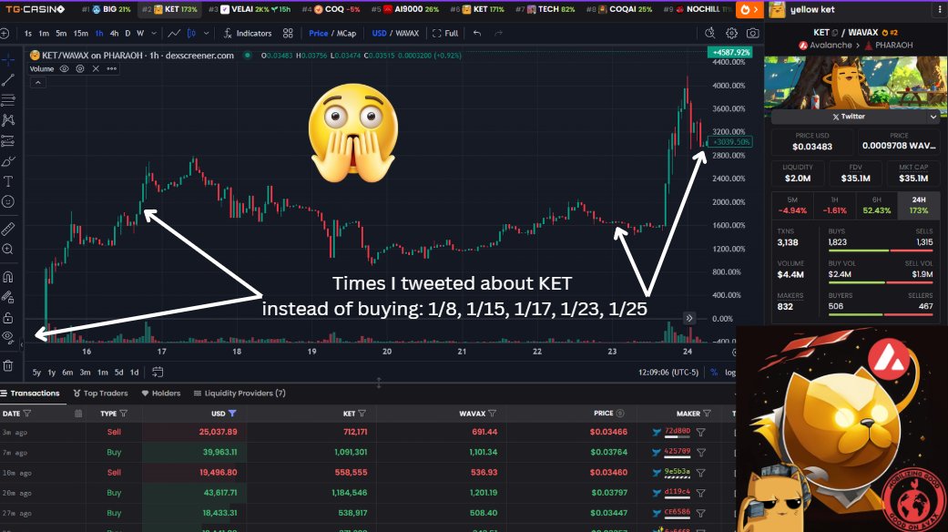GoodonAvax's tweet photo. Will @ketfromwyoming pass @CoqInuAvax? $KET to $1?
Will they make the $GOOD list? Can #GOODFi emerge from the trenches of #SHAMEFi? Should we make a $GOOD $KET LP to attract some of that volume to help sponsor our initiatives? About 45 wallets holding over 100k https://t.co/xQlwjWBcdW