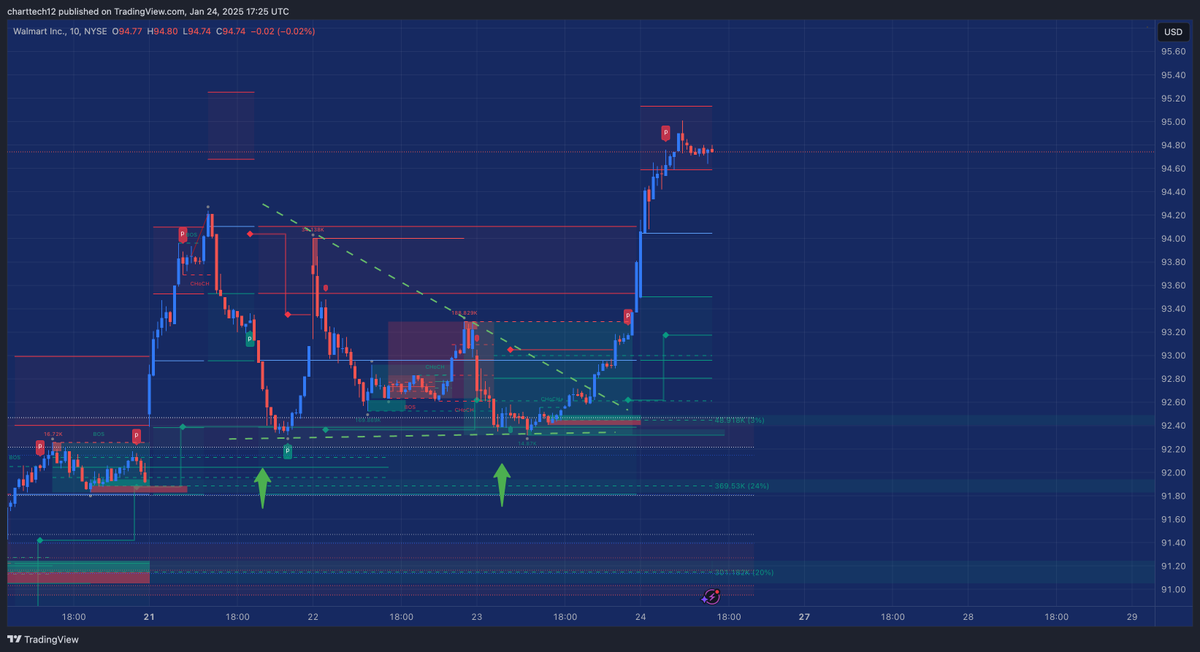 🔥 Crushed It on $WMT! 🔥

Next week’s 92 calls exploded for 100%+ gains—what a move! 🚀

💰 What are you waiting for? It’s FREE to join and catch these setups with us!

#WMT #Walmart #OptionsTrading #DayTrading #StockMarket #BigGains #TradingView #FinancialFreedom #SwingTrading