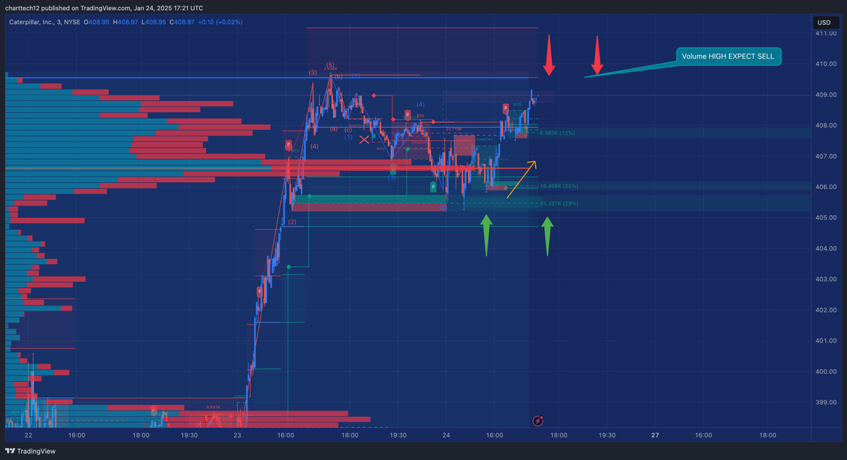 🚀 Big Wins on $CAT! 🚀

We grabbed 410 calls and secured 30%+ gains on this clean setup! 💰

🔥 What are you waiting for? It’s FREE to join and catch these moves with us! 👀

#CAT #Caterpillar #OptionsTrading #DayTrading #StockMarket #BigGains #TradingView #FinancialFreedom