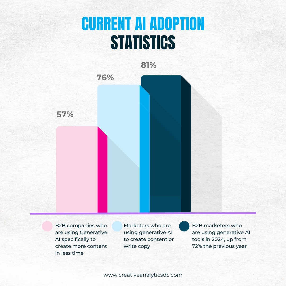 miahormai's tweet photo. Generative AI is transforming #B2Bmarketing, but there’s a catch.

81% of marketers now use #AI, but without proper implementation, brand voice dilution is a real risk.
Companies training AI on their brand voice see higher trust, better #engagement, and improved #content quality. https://t.co/086CUzmleW