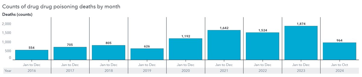 Reminder: It is also under the Smith's UCP government that opioid deaths have increased 200% from 2019 (626) to 2023 (1874). The incomplete 2024 number (964 from Jan to Oct) is still higher than the 2019 one.
