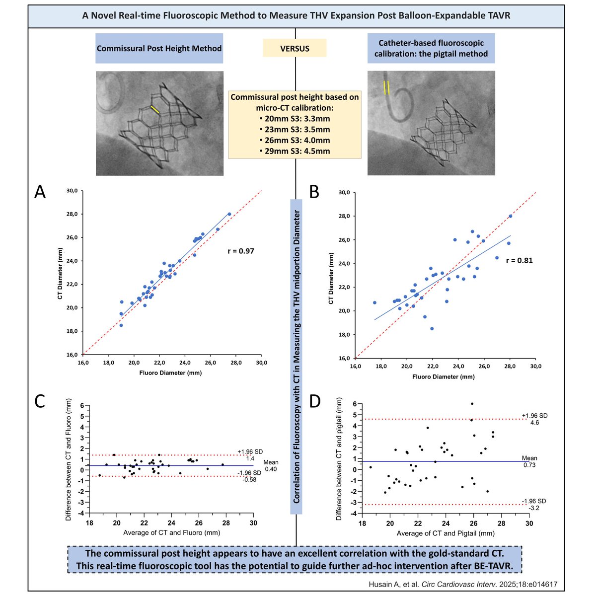 CircInterventions (@circintv) on Twitter photo Real-time fluroscopic assessment of THV expansion. Commissural post height assessment to guide optimization after balloon-expandable TAVR <a href="/AliSahebHusain/">Ali S. Husain د.علي صاحب حسين</a> <a href="/myriam_akodad/">AKODAD Myriam</a> <a href="/juliusjonas_/">Julius Jelisejevas, MD</a> <a href="/offensophie/">Sophie Offen</a> <a href="/millarkevin_/">Kevin Millar</a> <a href="/sellers_steph/">Stephanie Sellers</a> #cardiotwitter #AHAJournals ahajrnls.org/42oOmWp Real-time fluroscopic assessment of THV expansion. Commissural post height assessment to guide optimization after balloon-expandable TAVR <a href="/AliSahebHusain/">Ali S. Husain د.علي صاحب حسين</a> <a href="/myriam_akodad/">AKODAD Myriam</a> <a href="/juliusjonas_/">Julius Jelisejevas, MD</a> <a href="/offensophie/">Sophie Offen</a> <a href="/millarkevin_/">Kevin Millar</a> <a href="/sellers_steph/">Stephanie Sellers</a> #cardiotwitter #AHAJournals ahajrnls.org/42oOmWp