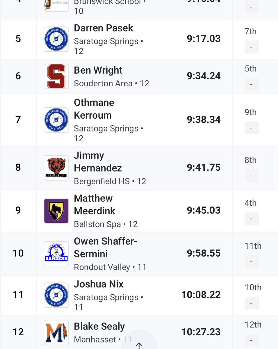 Ben Guerin (@benguerin_) on Twitter photo January 24 2025: Matt Meerdink places 9th in the Invitational 3200m at the Puma New York International Showcase. He walks away with another PR this season in a time of 9:45.03. <a href="/B_Spa_Athletics/">B'Spa Athletics</a> <a href="/BSpaRunners/">BSpa Runners π
</a> <a href="/BSHS/">BSHS</a> <a href="/CoachGermann/">Matt Germann</a> <a href="/coachfulli/">Tara Crisafulli</a> <a href="/PreeceCoach/">Coach Preece</a> January 24 2025: Matt Meerdink places 9th in the Invitational 3200m at the Puma New York International Showcase. He walks away with another PR this season in a time of 9:45.03. <a href="/B_Spa_Athletics/">B'Spa Athletics</a> <a href="/BSpaRunners/">BSpa Runners π
</a> <a href="/BSHS/">BSHS</a> <a href="/CoachGermann/">Matt Germann</a> <a href="/coachfulli/">Tara Crisafulli</a> <a href="/PreeceCoach/">Coach Preece</a>