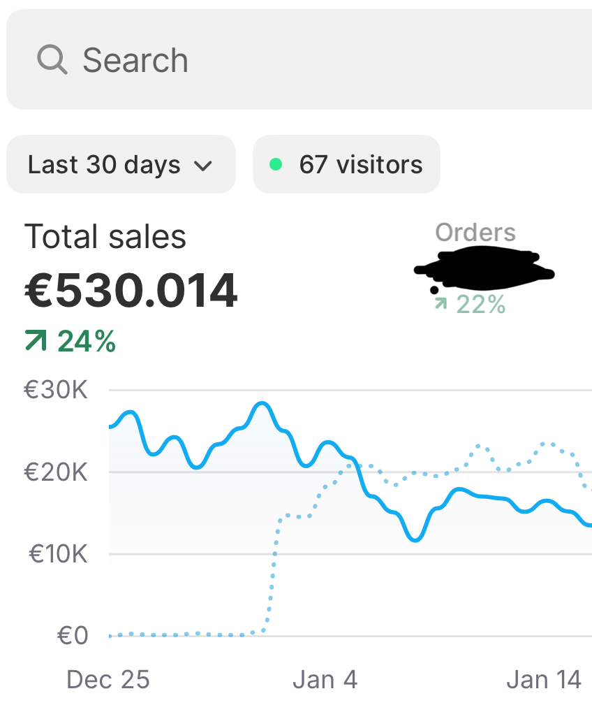 X took down my other account for some reason, but will start to documenting the journey here, trying to be more active.
This is the results for our main brand, right now de scaled a bit because of low creative output + moving the team to an office, things are looking better now
