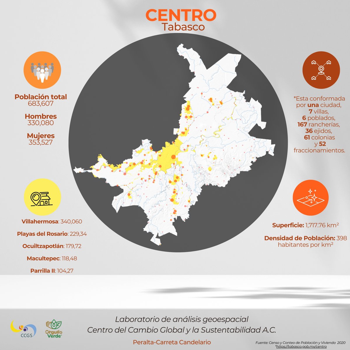 ¿Sabías que el municipio de Centro, tiene más de 680,000 habitantes?
Te mostramos la distribución poblacional y territorial, destacando Villahermosa como su núcleo urbano principal. La superficie de 1,717.76 km², es un ejemplo de diversidad desde rancherías hasta zonas urbanas.