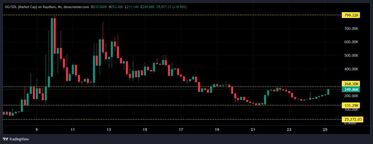 🕵️‍♂️ The Case of $GG: A Crypto Revolution with a Doxxed Dev, Nostalgic Games, and a SocialFi Network 🔍💥

It’s not your average meme token, folks. Something’s brewing in the crypto world. The $GG token is no ordinary player—it’s got a 130K market cap support as confirmed double