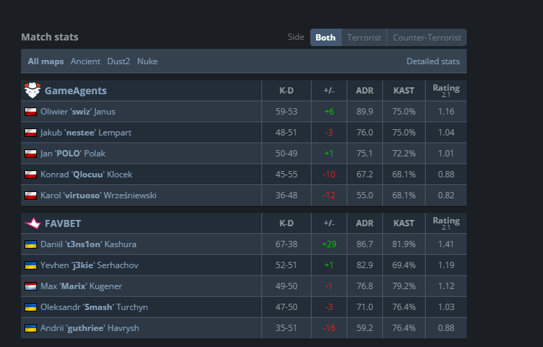 1:2 vs <a href="/favbet_team/">FAVBET Team</a> 0:2 in challenger, no words