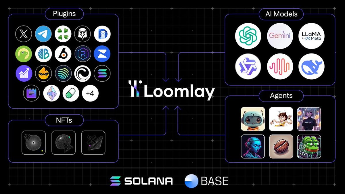 loomlayai's tweet photo. A little glimpse into our growing ecosystem 🪐 

Available plugins (22):
- Official X/Twitter
- Telegram
- 4Chan
- Dexscreener
- Enso
- DefiLlama
- Coingecko
- Brian
- Birdeye
- Raydium
- Zerion
- Jupiter
- Pumpfun
- Blazing Bot
- Notes
- Crypto News
- Solana Wallet
- Wallet ERC-4337 
- Stock Data
- Unofficial X/Twitter
- System
- Chart Analysis

Available AI Models (6):
- ChatGPT
- Gemini
- Llama
- QvQ
- MiniMax
- DeepSeek

Upcoming Agents:
@Quantel_ai - the first agent on Loomlay; self-proclaimed quant and trader 
@Loomlay_Scout - your playful on chain companion
@NeuraNovaBot - your partner in neurodiversity empowerment
@0xcoffeebean - autonomous trader
@iamjackiechain - a comic book AI influencer
@LoomikoLAY  - Loomlay greatest shiller

We invite everyone to come and try our easy to use no-code builder and provide us with as much feedback as possible in our Builders Support topic on Telegram: https://t.co/HTCjKvuHkN

With Plugin Builder alpha version just around the corner, we are looking for builders with crazy ideas, who want to get their hands dirty! 🏗️