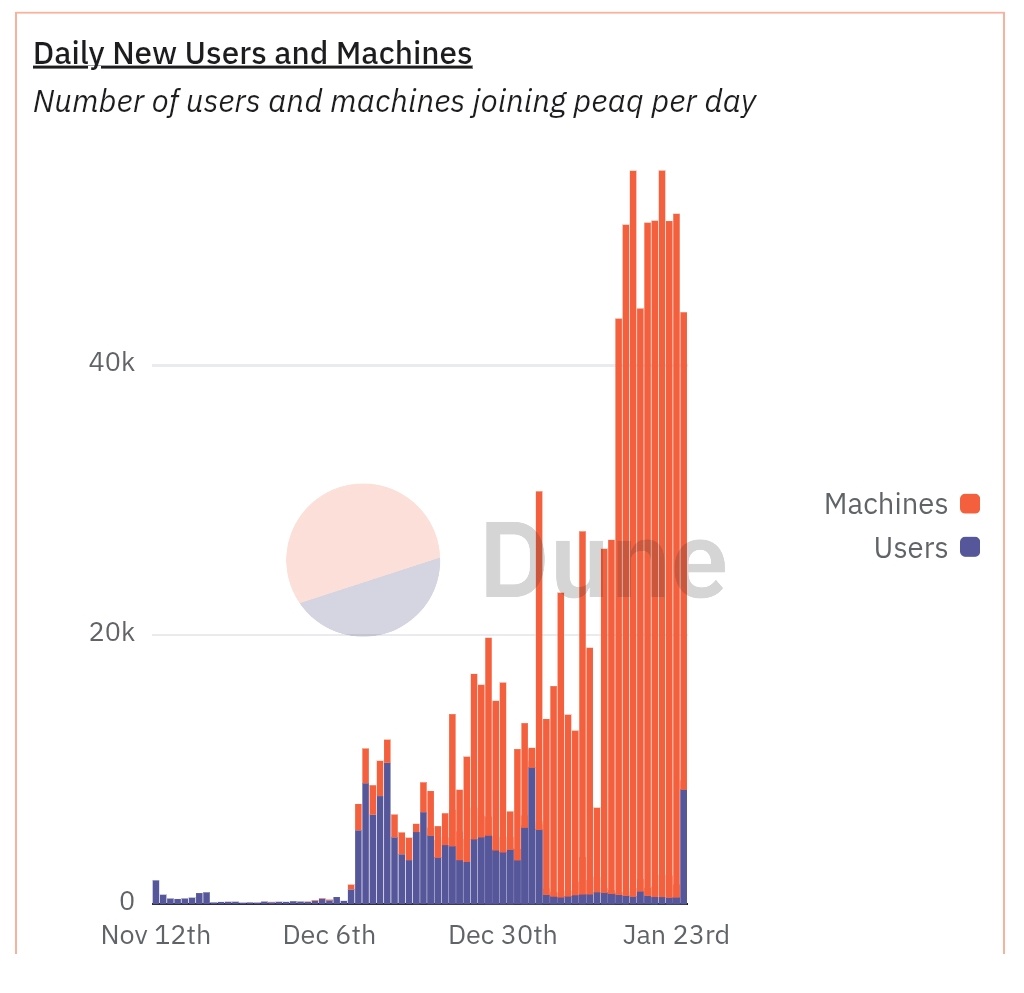 $PEAQ | Total users and machines exceeding 1 million. 

Incredible. 

Every day new machines join <a href="/peaq/">peaq</a>. Talking about a bullrun!