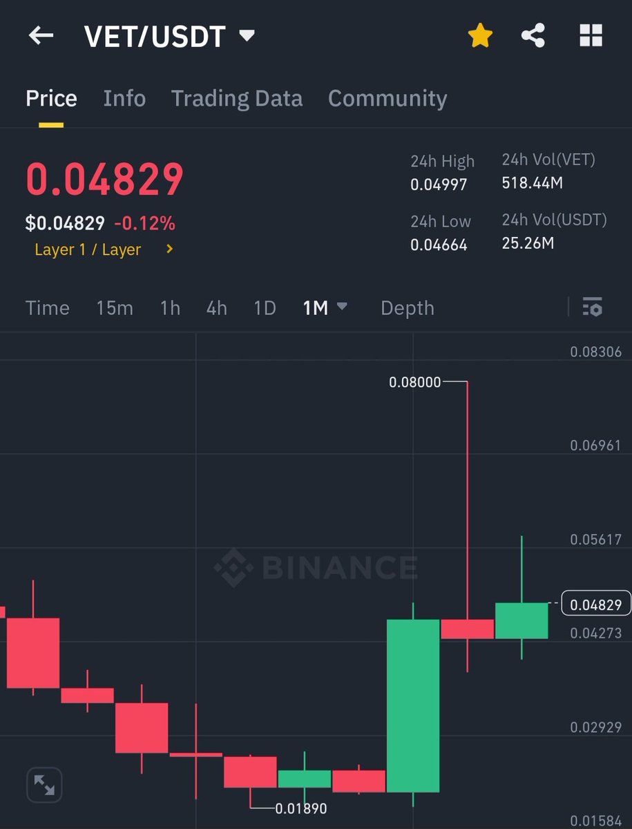 What's going on with $Vet #Vechain? Can anyone shed some light on this for me? I feel like it's lagging behind?
