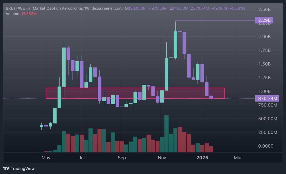 XParadose's tweet photo. Generational entry on $BRETT at $0.870

Once ETH/BTC flips bullish $BRETT will skyrocket and you'll wish you bought more at these levels.

Buy before the masses🫡 https://t.co/IMV5QuxCjn