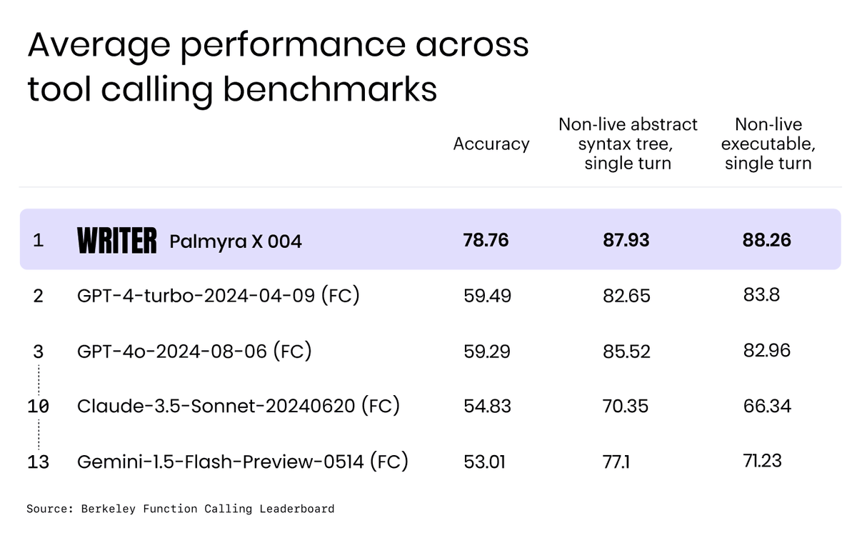 waseem_s's tweet photo. Lots of hype about @deepseek_ai and its R1 LLM released this week - but DeepSeek shouldn't be a surprise to anyone. In October, Writer released a top-benchmarked frontier model that cost $700,000 in GPUs to train, developed entirely with synthetic data.

In July 2023 we published research on how to develop these models with fewer GPUs. It simply doesn't take billions of dollars to achieve state-of-the-art model performance. Here’s the link to our research: https://t.co/RHXGIyjBM4

It really comes down to incentives. Our incentive is for our customers to run these models on their own infrastructure and in their own systems. We're a company, not a research lab. And for China and #DeepSeek, they were incentivized to find innovative workarounds given chip constraints. The biggest AI labs have zero incentive to prevent losing billions of dollars on training. They're playing a different game. If they had the same constraints and same goal, they would end up eventually at the same point.