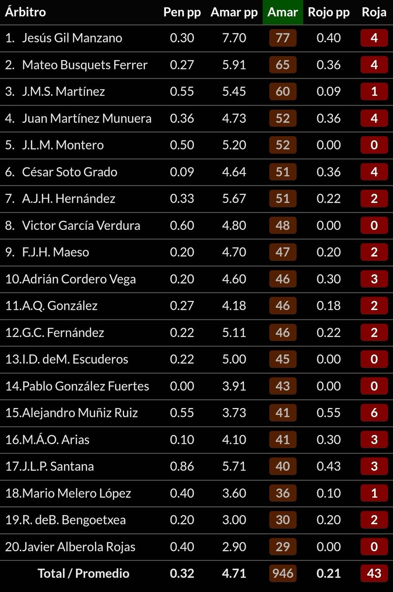😵 El bueno de Gilman esta temporada está desencadenado con las tarjetas...

🔢 Lleva 10 partidos de Liga dirigidos= 77🟨 mostradas y 4🟥

📈 El 2⁰ en la lista sería Busquets Ferrer con 65🟨 y 3⁰ Sánchez Mtnez con 60, los dos con un partido más que el extremeño.