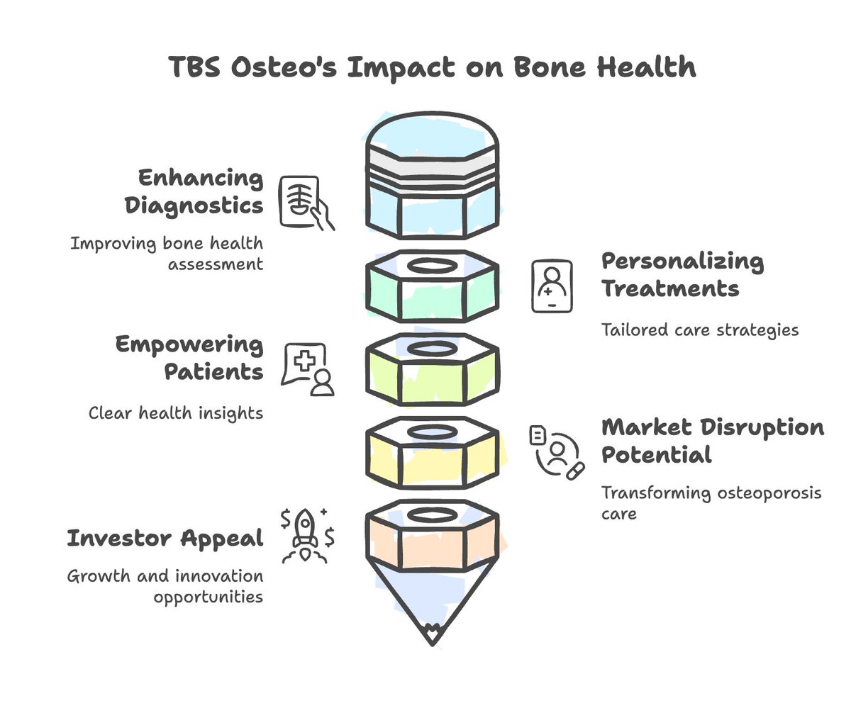 Join Us- We're Revolutionizing Fracture Risk Assessment with AI-Driven TBS Osteo <a href="/medimaps_group/">Medimaps Group</a> #OsteoporosisCare #DigitalDiagnostics #HealthcareAI #Imaging #Radiology #HealthTechInvesting  #DisruptiveTech #PrecisionDiagnostics #HealthTechRevolution