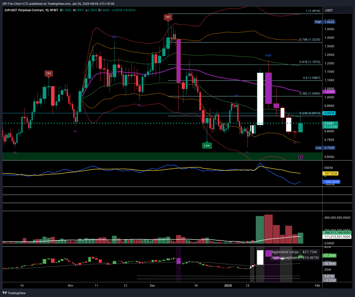 OffTheChartCTC's tweet photo. I like a LONG position in JUP. A big rise in volume, OBV is increasing, and Open Interest is increasing. Its aVWAP price sits at about $1.03, and today, it has been testing the 1 SD away from the mean (also the 0.236 Fib level). A break above this would be bullish. #JUP #Jupuary https://t.co/Xlb12cfL2W