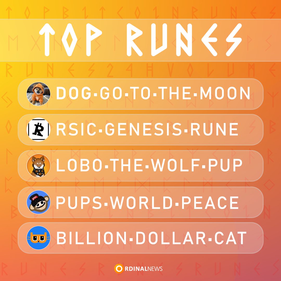 OnChainShaman's tweet photo. 🟧 TOP 5 BITCOIN MEMECOINS (RUNES) BY 24H VOLUME 🟧

🥇 $DOG @LeonidasNFT - $18.59M ~ 176 $BTC
🥈 $RSIC @rune_coin - $1.84M ~ 17 $BTC
🥉 $LOBO @lobothewolfpup - $809K ~ 7 $BTC
4⃣ $PUPS @PupsToken - $623K ~ 5 $BTC
5⃣ $BDC @billydollarcat - $127K ~ 1 $BTC https://t.co/oR3oy1w4Aw