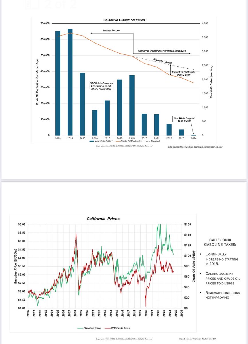 MikeUmbro's tweet image. California’s Energy Crisis is damaging everyone in the United States. 

Remember, 40% of the nation’s imports move through California. 

California produces ~15% of the country’s agricultural products. 

Unleash California Energy!

Short video here 👇

youtu.be/ZXn1YG3DfrY?si…