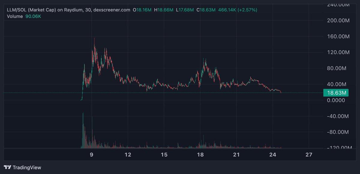 0xAmol's tweet photo. this gotta be a bottom here on $LLM

ain't no way. she gotta get hungry soon @ai160kg https://t.co/8V0IXn3LNE