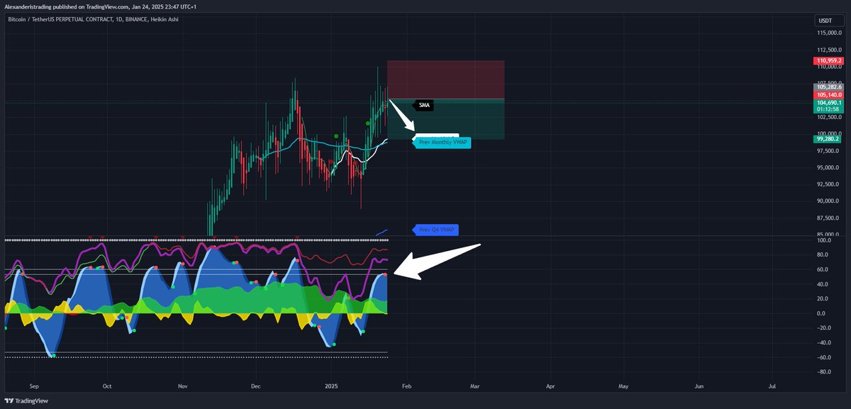 realavoid7's tweet image. $BTC
Short idea on the daily
