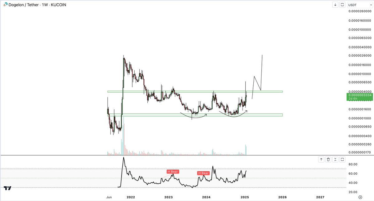 CryptoNewton's tweet photo. $ELON @DogelonMars one of the OG memecoins to watch closely now with a potential double bottom formation. Volume picking up heavily and the team has been building for years with solid updates. Previous ATH was 1B+ and 3rd largest memecoin of the 2021 bull run, after $DOGE and $SHIB. Listed on most Tier1 exchanges. With new developments underway, the Rufus L2 blockchain, the upcoming metaverse, #DogelonMars is primed for new heights, position yourself accordingly!