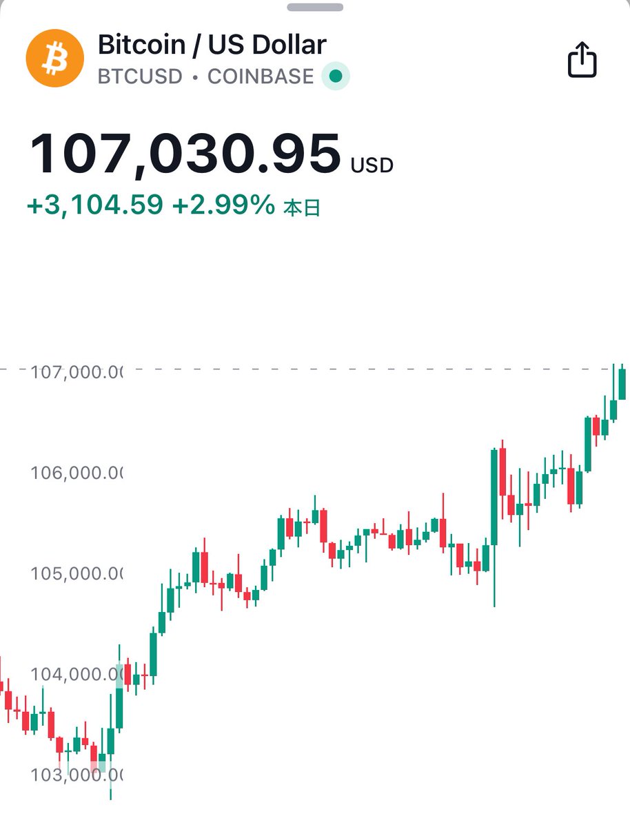 SOU_BTC's tweet photo. 【速報】㊗️ビットコイン、107,000ドル突破！🎉 https://t.co/Sub4vW2sjg