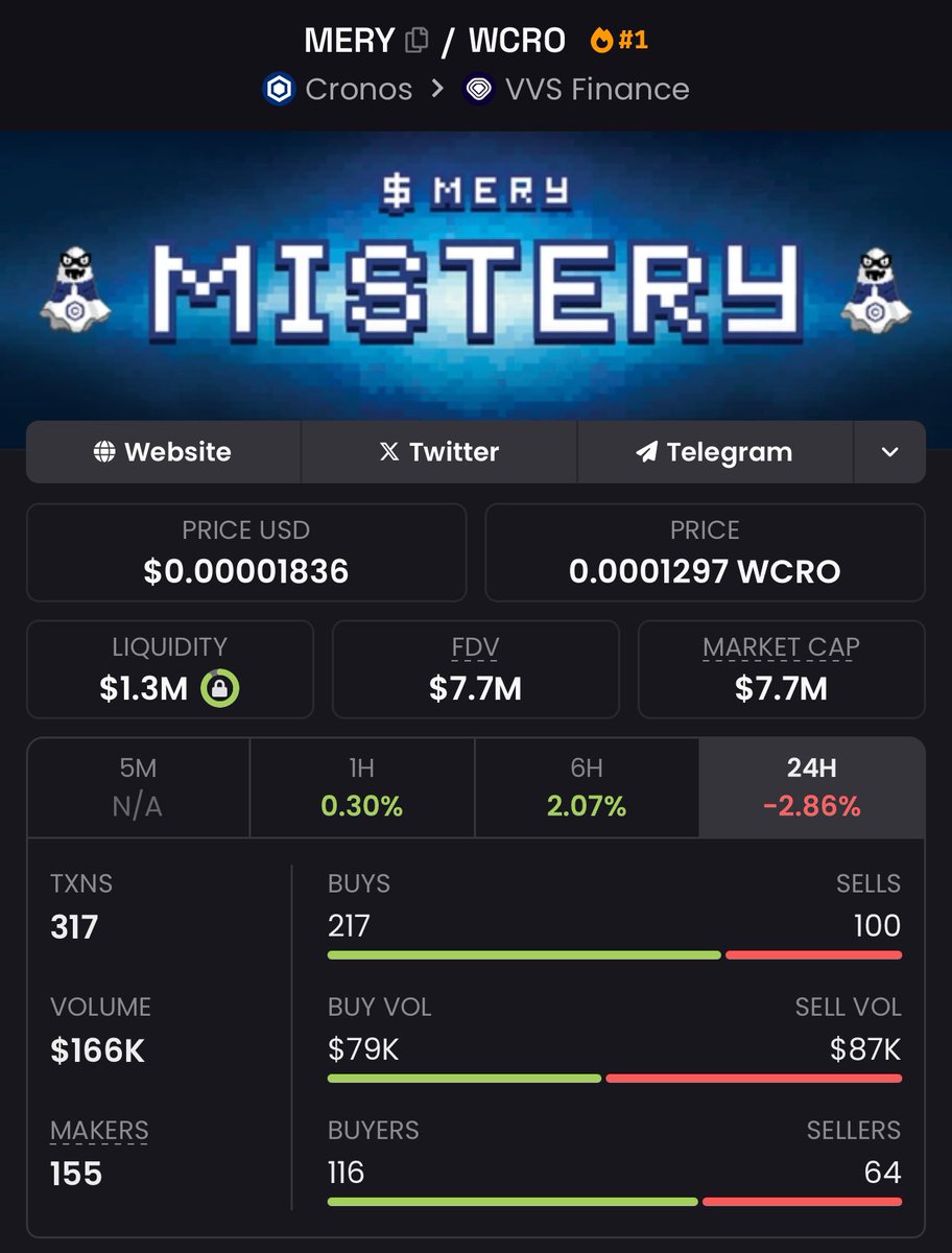 VincenzoForcina's tweet photo. This is my last time for me guys to tell you to buy under 10M MKT CAP.

After this post I won’t say that anymore and anyone is free to ear or don’t…

When you guys find some good community meme don’t leave it for the hyped one or you going to get rekt in both projects.. ✅

#crofam LFG  @Misteryoncro 🚀👻