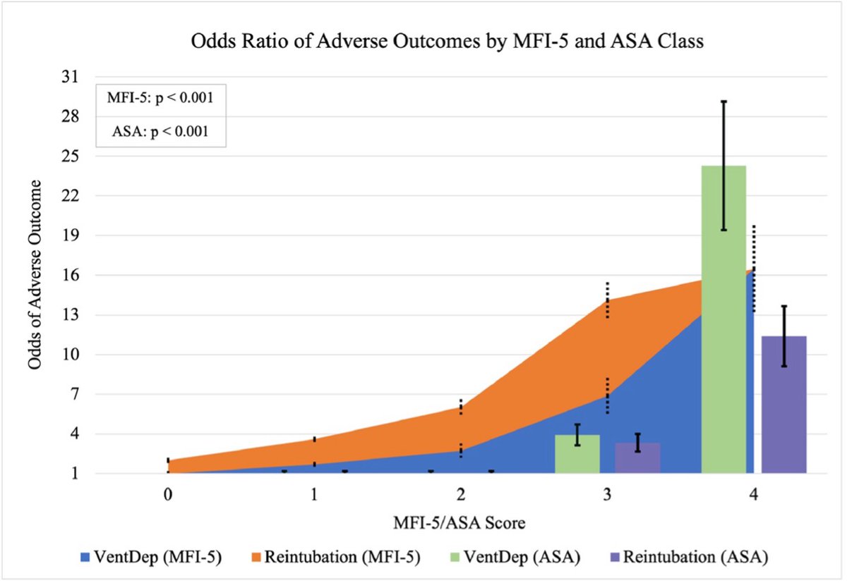 Among VATS patients with identical ASA classes 2 and 3, the MFI-5 further stratified risk for reintubation and ventilator dependence &gt;48 hours postsurgery. #thoracicanesthesia #frailtyindex jcvaonline.com/article/S1053-…