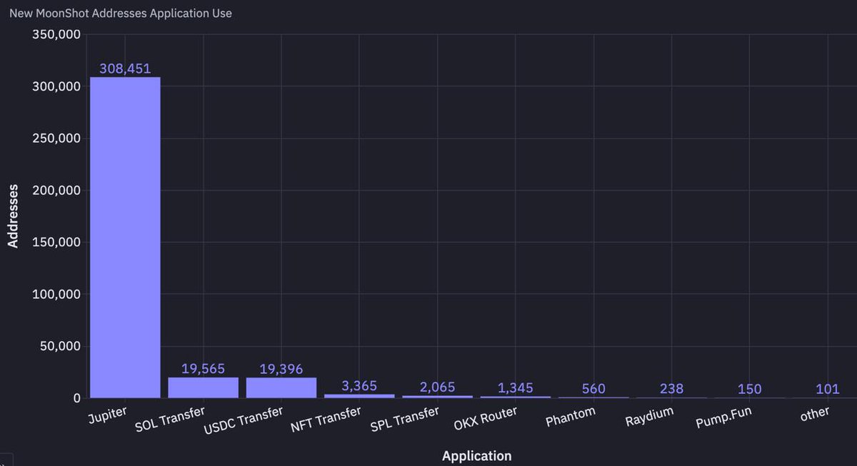 A lot of people took yesterday's <a href="/chainalysis/">Chainalysis</a> report to suggest that the TRUMP token was a mass onboarding event, primarily because 50% of TRUMP/MELANIA token holder wallets were net new to SOL altcoins, but that continues to make the same wallet/user fallacies and misses the