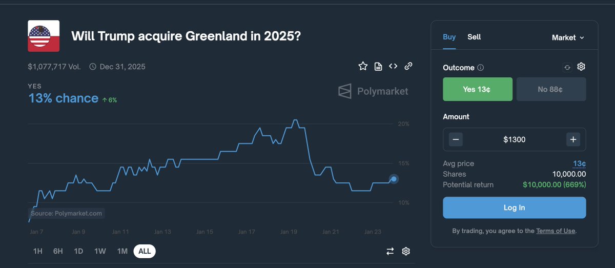 I think people are underestimating how serious he is about Greenland --- even if he fails, this should be higher