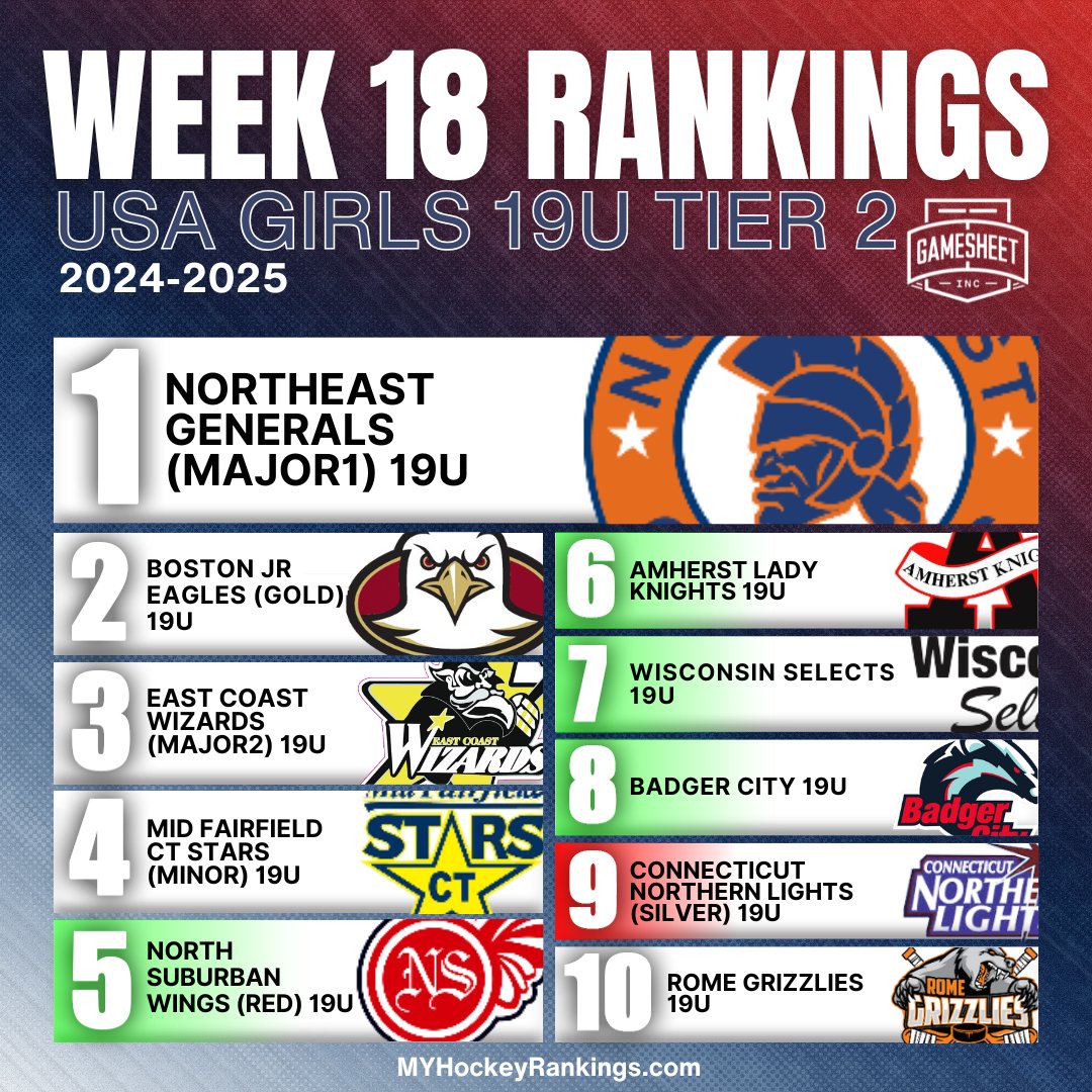 Week 18 USA Girls 19U Tier 2 Top 10
Presented by <a href="/GameSheetInc/">GameSheet Inc.</a> 🇺🇸🏒 🏒🇺🇸

Complete Rankings
myhockeyrankings.com/rank.php?y=202…