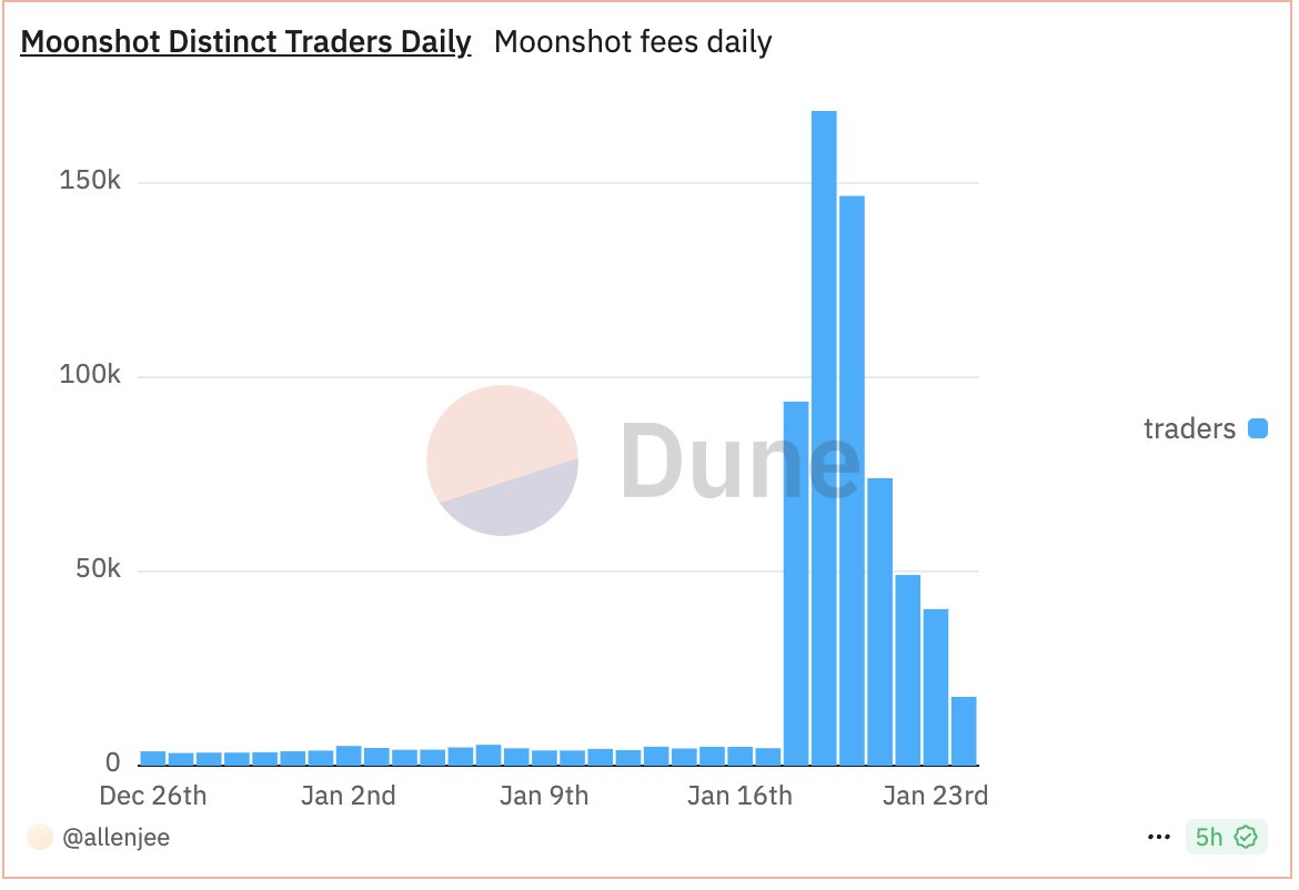 Disappointing data here. Seems like less than 1% of the users who came in  through Moonshot to buy TRUMP/MELANIA are doing anything else on-chain. If  this was the Olympics, the tourists are