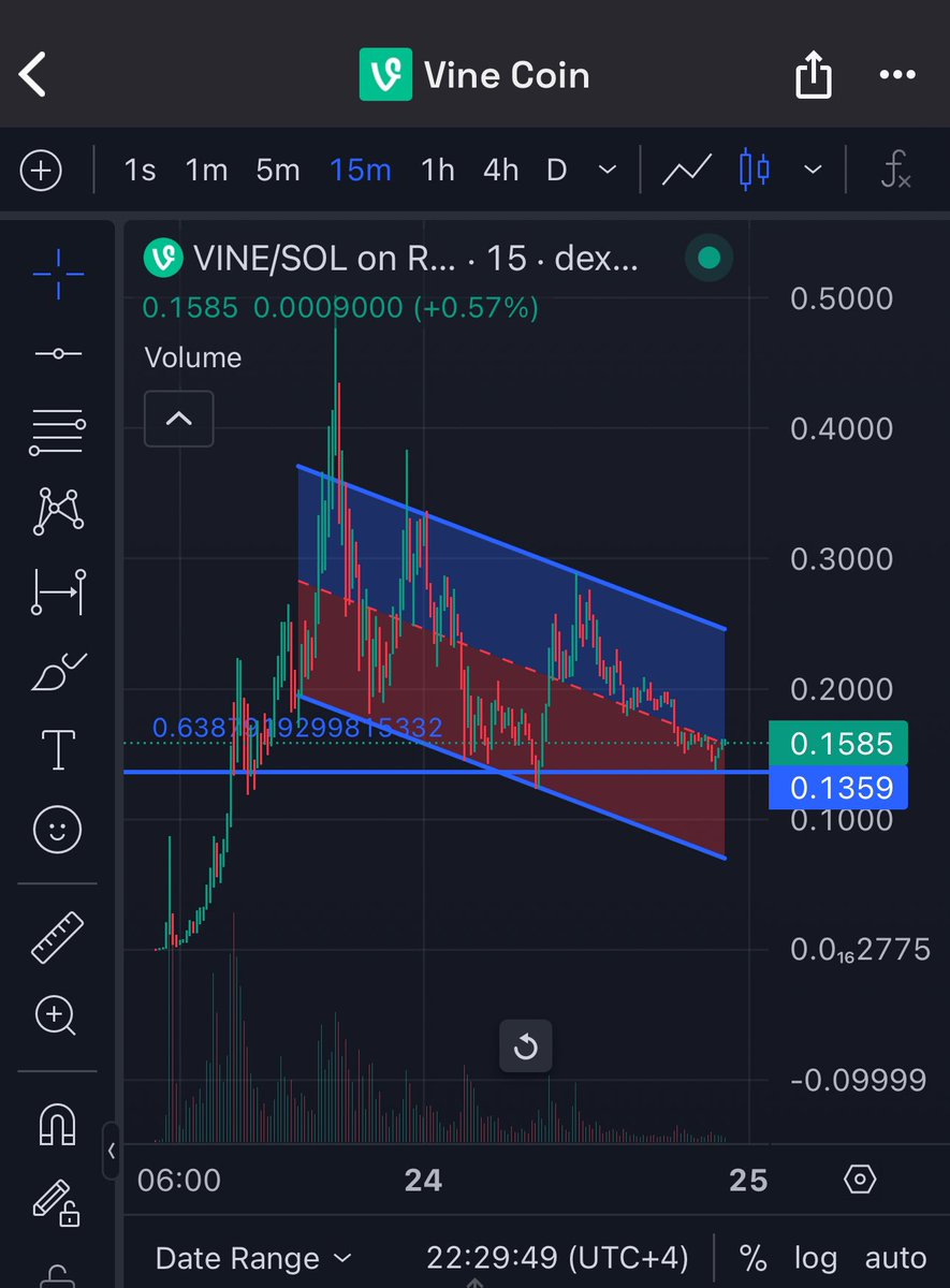 The $VINE chart is one of the most bullish charts I’ve seen

You’re saying it’s over and is down 70% from ATH

It traded at $350-500m for only two hours

This is nothing more than a healthy retrace, the asset went up 10,000% in a day… what do you expect?

Bullish on the HTF