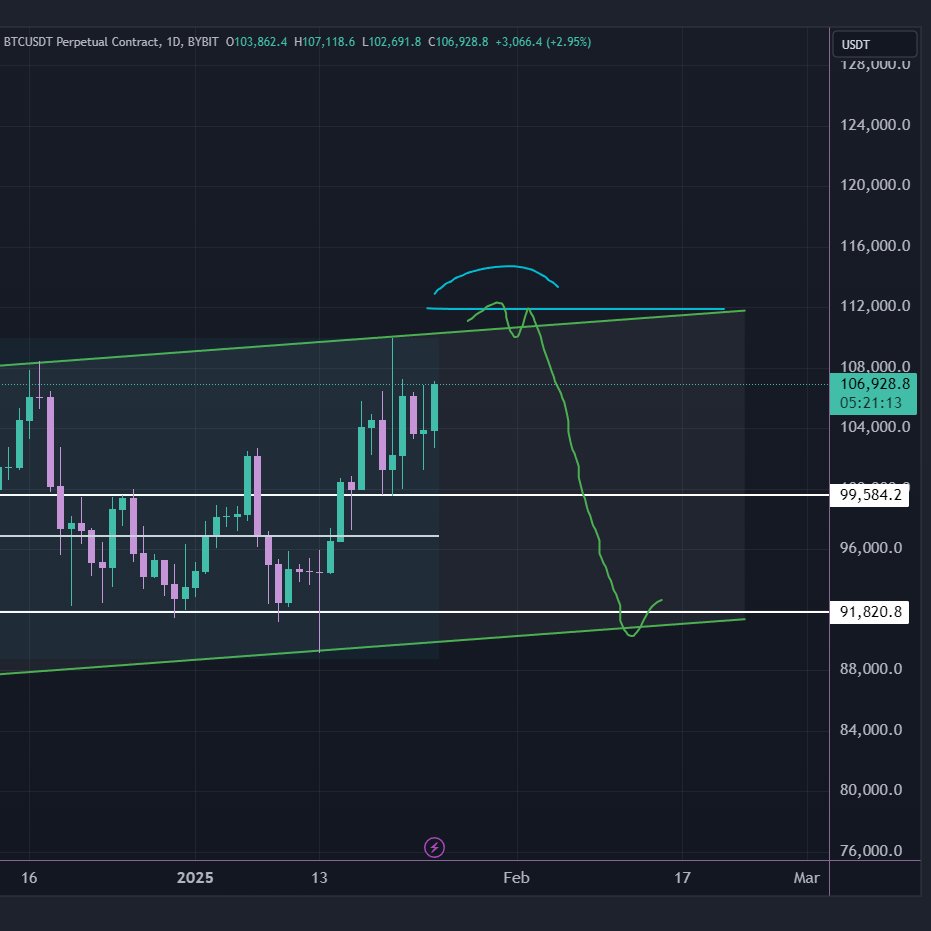 tradingtoad's tweet photo. I dont think we can make it past 111k before a deeper correction $BTC https://t.co/36gRQkLq6P