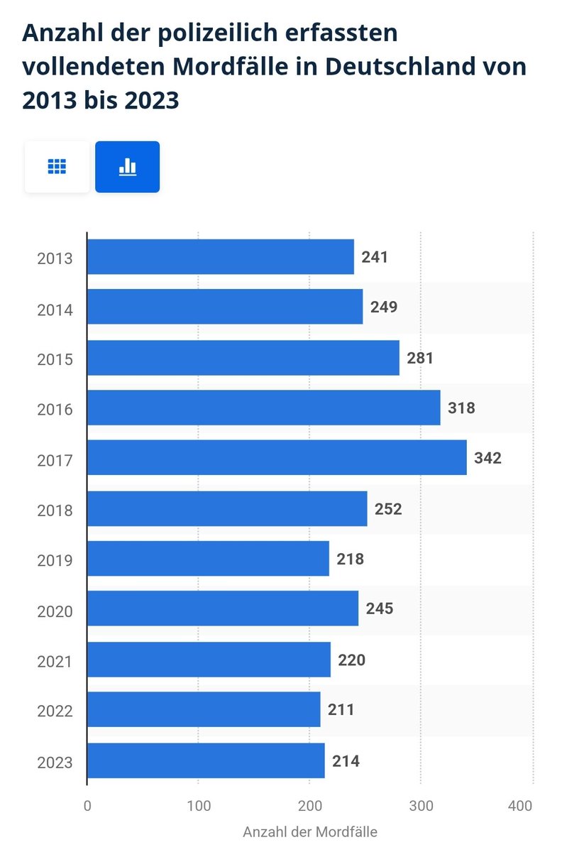 JennyGnther's tweet image. 2013 gab es in Deutschland mehr Morde als 2023. Sicherer kann ein Land kaum sein. Es ist schlimm, wenn gerade Kinder getötet werden, aber absolut me Sicherheit wird es nie geben und Merz will aus dem Tod von Unschuldigen politisches Kapital schlagen.