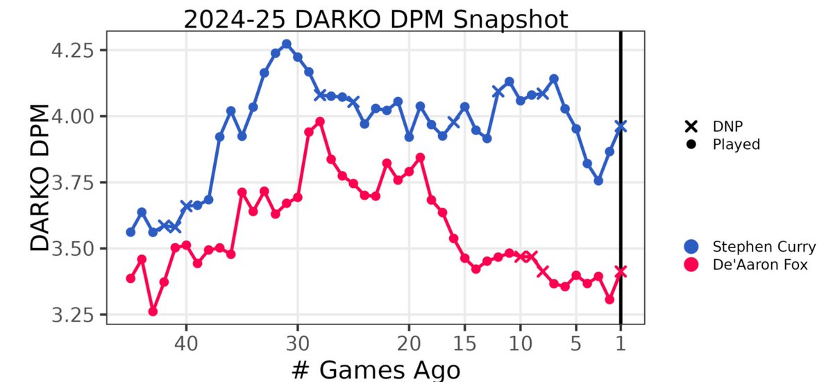 curry:
25.7 pts/75
7.1 ast/75
+4.1 ts
+7.6 netrtg
+5.6 offrtg 
+4.6 epm

fox:
24.6 pts
6.1 ast
-0.8 ts
-3.6 netrtg
+2.9 offrtg 
+1.6 epm

*using raw, volume stats like it’s ‘96 as if one isn’t playing 7-8 more mpg lol