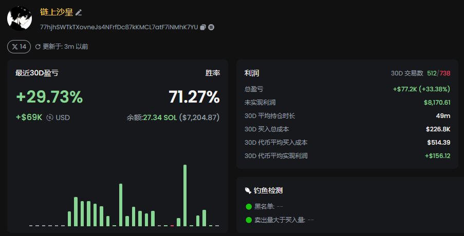 sol_lssh's tweet photo. 第十九天277

余额27+币安250

年假没啥时间玩 https://t.co/l6qYQ9U9So