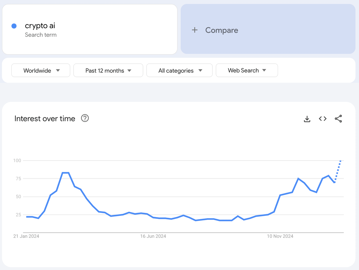 The innovation that OpenAI announced will immensely influence the AI industry, especially in crypto, as those 2 have huge synergy.

This makes me even more bullish on the DeFAI ecosystem, and here are some obvious benefits:

▶︎ 1/ AI-Driven Market Predictions: Stargate’s