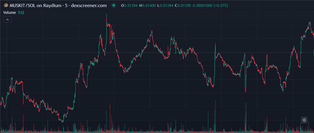 Loving how the $MUSKIT chart is shaping up