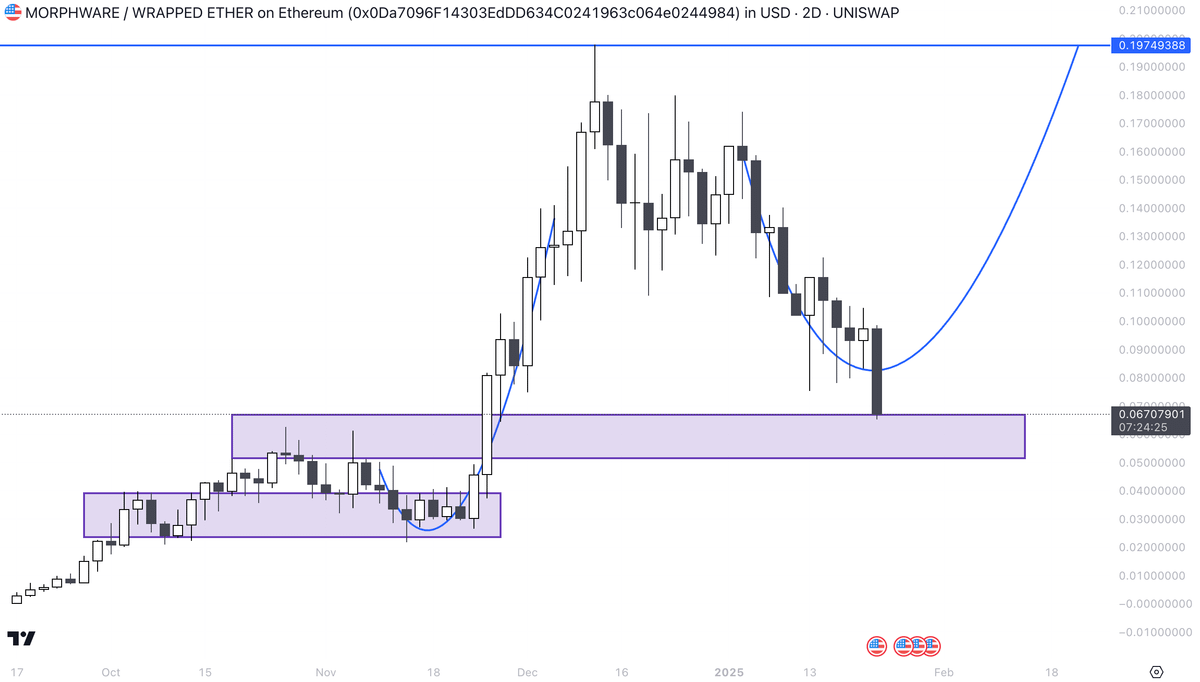 ▶︎ $XMW | <a href="/MorphwareAI/">Morphware</a>

Morphware is a decentralized platform focused on providing high-performance computing resources. They offer machine learning, AI Agents infra, and high-end GPUs.

Price took a nice dip and seems to be ready for the next leg up.