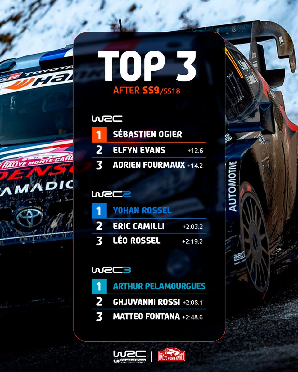 OfficialWRC's tweet photo. Top 3 Standings after SS9/18 👀

#WRC #WRC2 #WRC3 | #RallyeMonteCarlo 🇲🇨 https://t.co/niKPEaHYpW