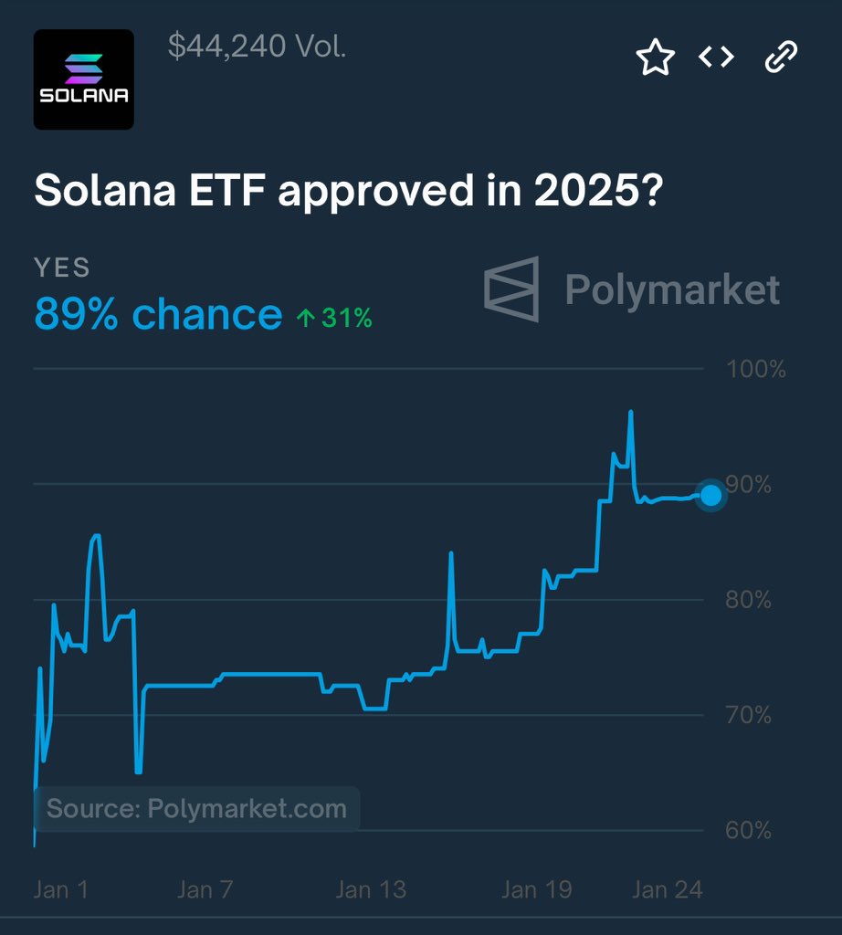 Polymarket's tweet photo. There’s now an 89% chance a Solana ETF is approved this year.

It’s the most likely next crypto ETF. https://t.co/hoRP1xlVkC