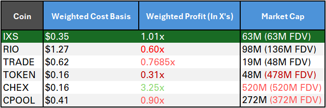 believoor's tweet photo. 1/ $IXS: Your Opportunity in RWAs

While competitors like $RIO, $TRADE, and $TOKEN struggle with emissions, high cost bases, and inflated market caps, $IXS quietly stands out as the most undervalued project in the space.

Here's why $IXS is the ultimate RWA play for 2025. 🧵👇 https://t.co/iqSirvBFK1