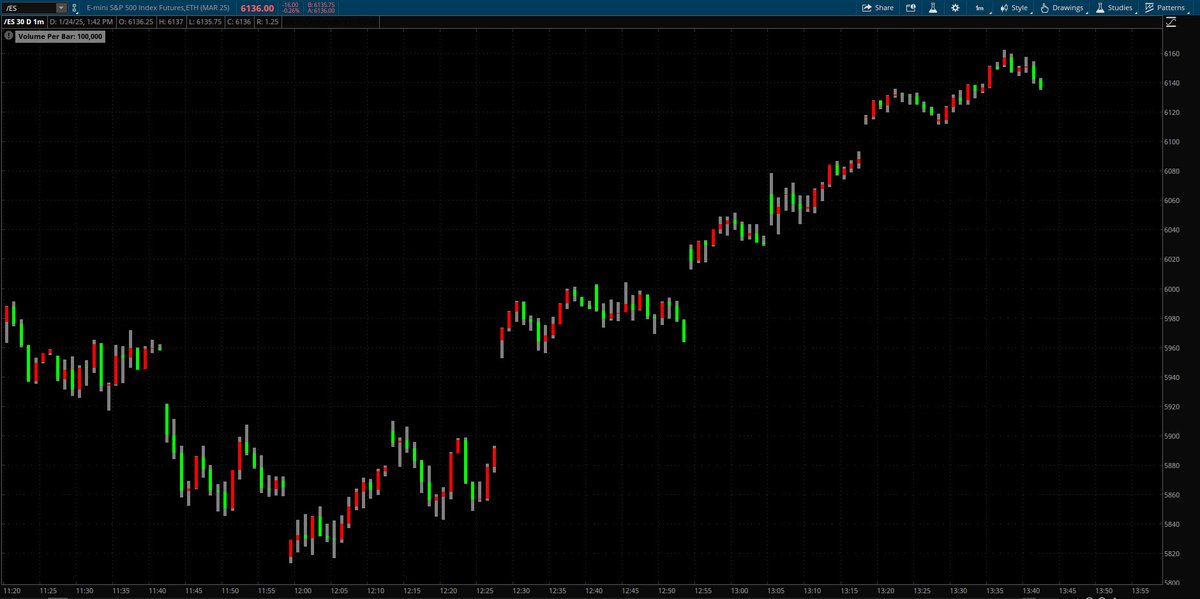 Pipsinger's tweet photo. Getting my coding-brain back on line. 

Scripted Volume bars for ThinkorSwim
took 3hrs
130 lines of code https://t.co/JG6Xb89b6F