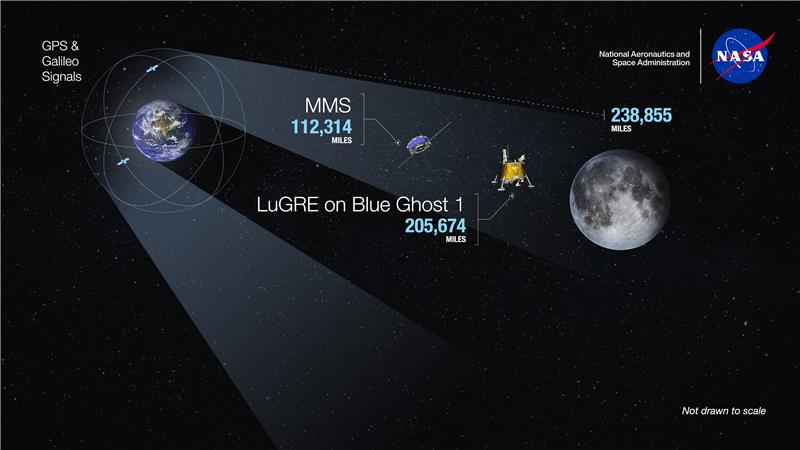 NASASCaN's tweet image. #ICYMI LuGRE broke a world record!

LuGRE acquired signals from the Global Navigation Satellite System (GNSS) over 205,674 mi. from Earth! Hosted on the #BlueGhost lunar lander, LuGRE is investigating if GNSS signals can be used at the Moon for navigation. go.nasa.gov/3WsVNYB