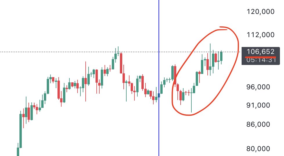 AltcoinDaily's tweet photo. Something is happening to Bitcoin's price.

This shouldn't be ignored. https://t.co/Y3EKWGruxy