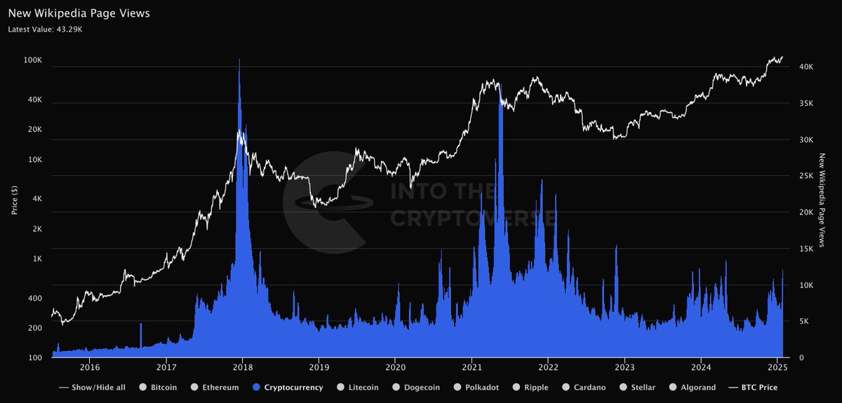 intocryptoverse's tweet image. Wikipedia page views to "Cryptocurrency"
