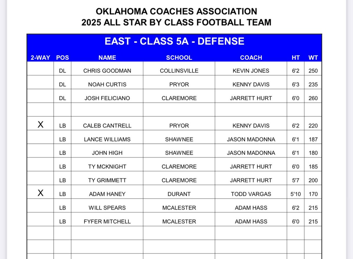 NoahNoBrakes's tweet photo. Honored to be selected to the 5A All-star team by the Oklahoma Coaches Association in just my 2nd year of football - along with my teammates @CalebCantrell27 @BrycenCowen68. 

@MsideFootball @LonellJr @PryorTigerFB @Coach_DavisPHS @CoachSaiz10 @OklahomaCoaches @NE_Ok_HS_Sports https://t.co/9FJfwakmfL