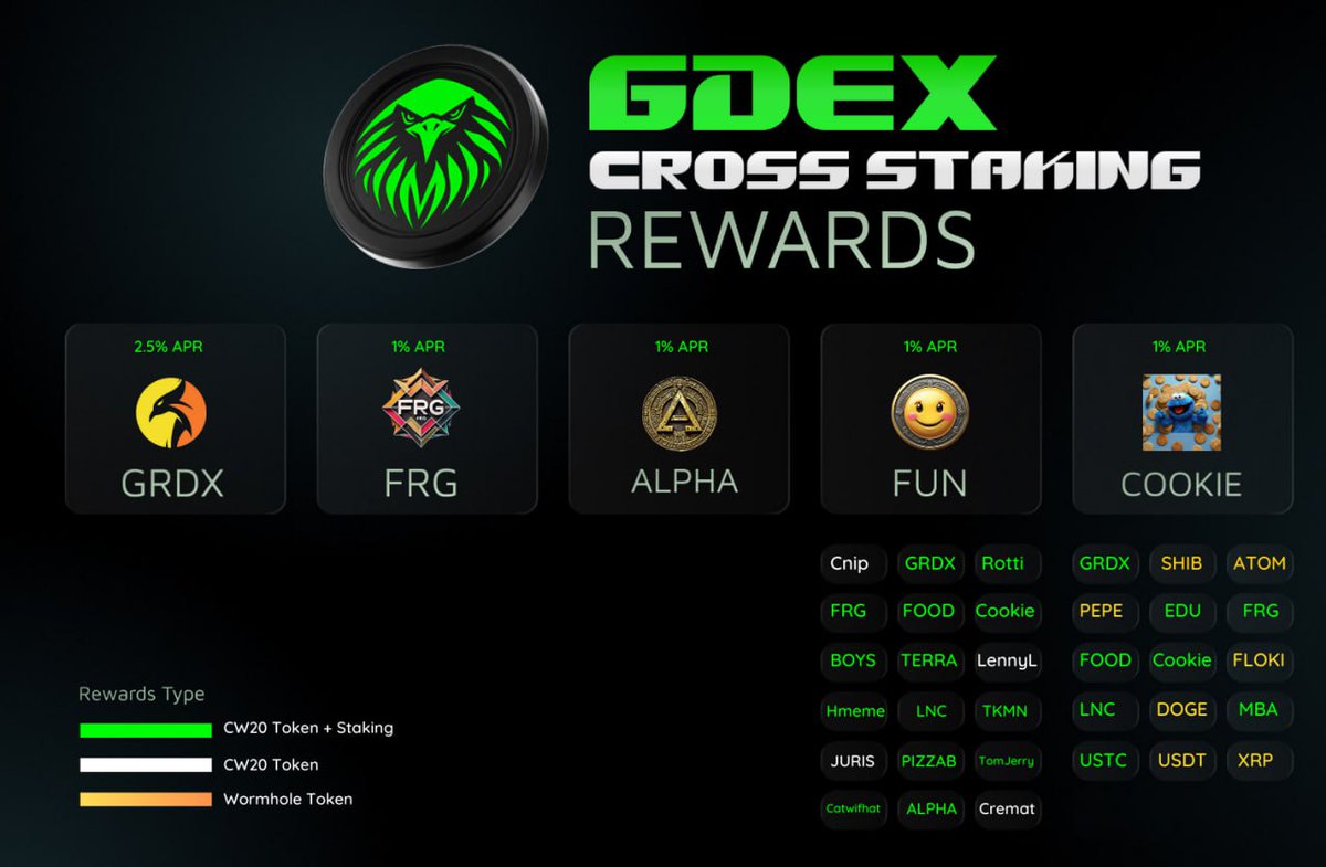 garuda_defi's tweet photo. $GDEX Cross Staking now availabe with 5 token rewards!
https://t.co/SC6YoCi7up
#Lunc #GDEX #DEX #DeFiRevolution https://t.co/KVT03z0rNi