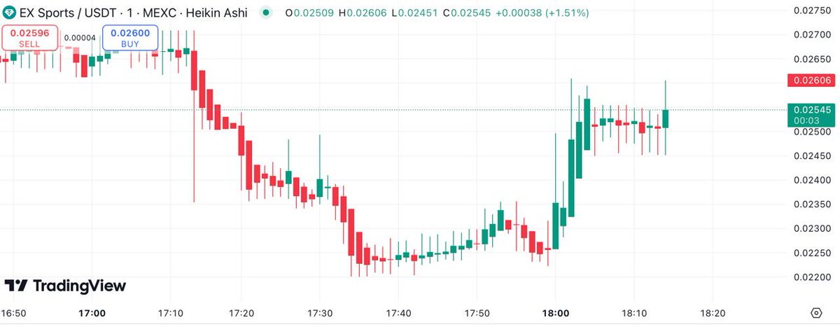 ๐๐ ๐ฆ๐ค๐ฅ๐๐โ๐ ๐งฒ (@el_crypto_prof) on Twitter photo $EXS lets fans buy, trade and sell athlete NFTs.
<a href="/ExSportsToken/">EX-Sports | $EXS ๐ช</a> partnered with sports federations representing 40+ niche sports and millions of athletes, the platform offers exclusive NFT sets for trading globally.
A Marketplace with wide reach sounds like a good plan.
#DYOR $EXS lets fans buy, trade and sell athlete NFTs.
<a href="/ExSportsToken/">EX-Sports | $EXS ๐ช</a> partnered with sports federations representing 40+ niche sports and millions of athletes, the platform offers exclusive NFT sets for trading globally.
A Marketplace with wide reach sounds like a good plan.
#DYOR